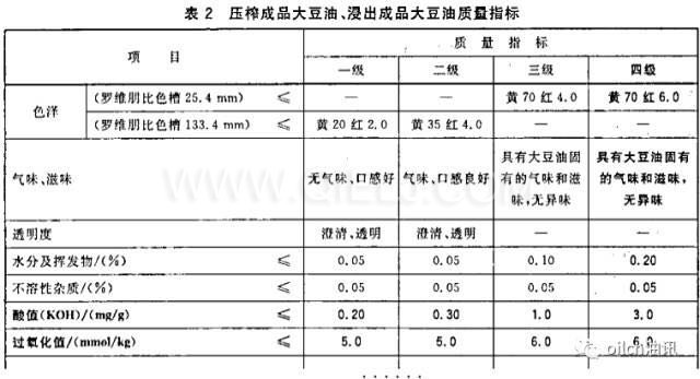 食用油等級(jí)是怎樣分的？一級(jí)油是最好的嗎？(圖1)