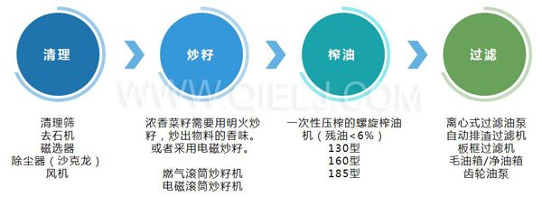 濃香菜籽油成套設(shè)備，企鵝糧油機(jī)械品質(zhì)出眾(圖3)